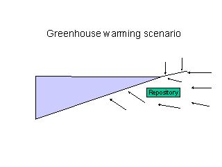 Greenhouse Warming